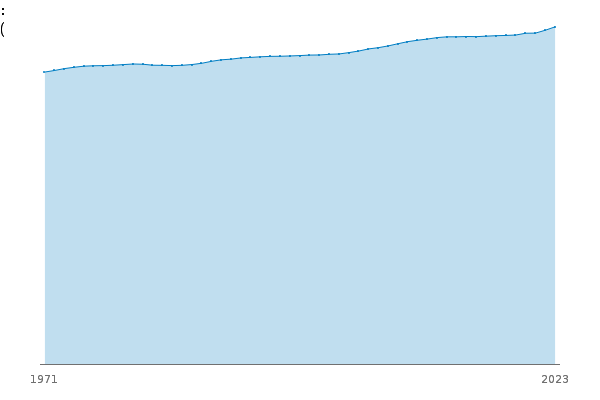 Wales population mid-year estimate between
            
            
            1971 and 2023