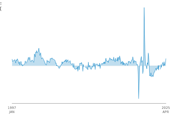 RSI:All retail inc fuel:All Business:VOL SA:% change on same month a year ago between
            1997 JAN and 2025 APR
            
            
