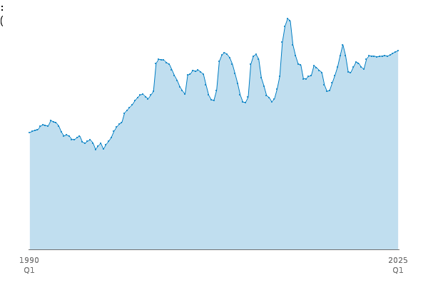A : Agriculture, Forestry and Fishing (Index):CVM between
            
            1990 Q1 and 2025 Q1
            