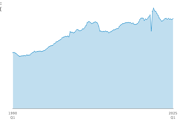 C : Manufacturing (Index):CVM between
            
            1990 Q1 and 2025 Q1
            