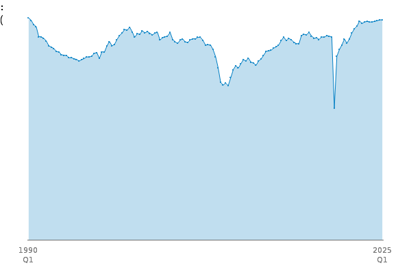 F : Construction (Index):CVM between
            
            1990 Q1 and 2025 Q1
            