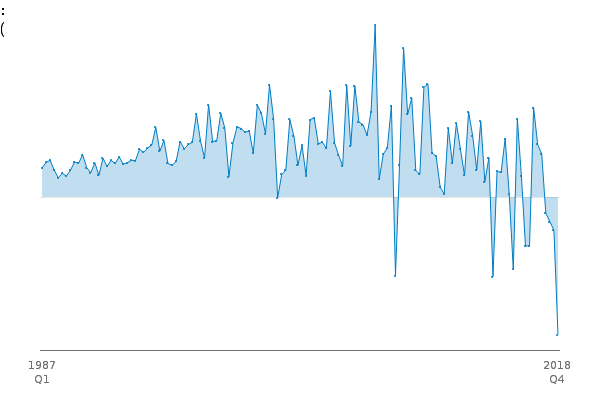Net investment by UK financial institutions between
            
            1987 Q1 and 2018 Q4
            