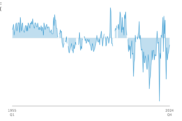 BoP: total primary income balance as per cent of GDP between
            
            1955 Q1 and 2024 Q4
            