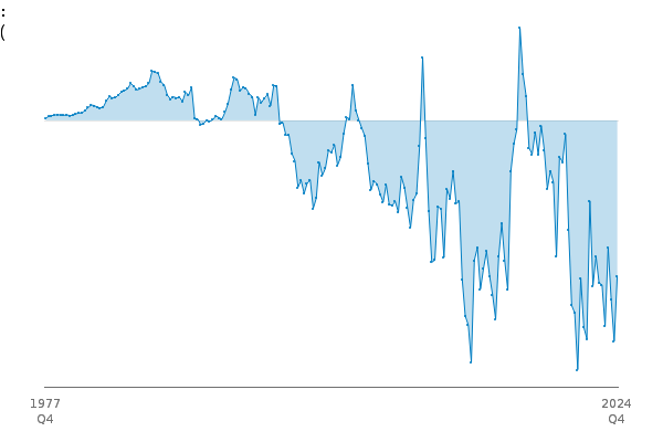 BoP IIP Net NSA £m between
            
            1977 Q4 and 2024 Q4
            