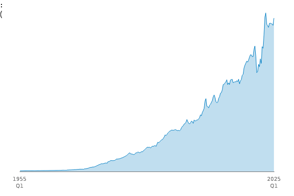 Total Trade (TT): WW: Exports: BOP: CP: SA between
            
            1955 Q1 and 2025 Q1
            