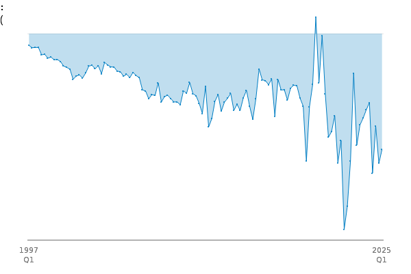 Trade in Goods (T): Non-EU: Balance: BOP: CP: SA between
            
            1997 Q1 and 2025 Q1
            