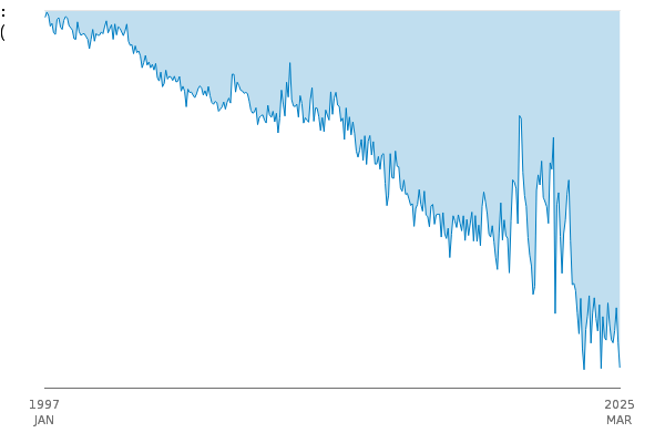 Trade in Goods (T): EU: Balance: BOP: CP: SA between
            1997 JAN and 2025 MAR
            
            