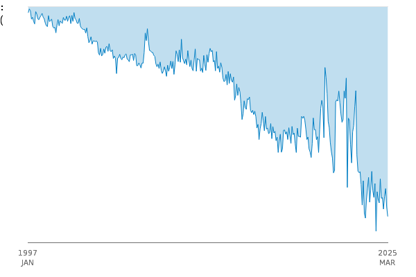 Trade in Goods: EMU(19): Balance: BOP: CP: SA between
            1997 JAN and 2025 MAR
            
            