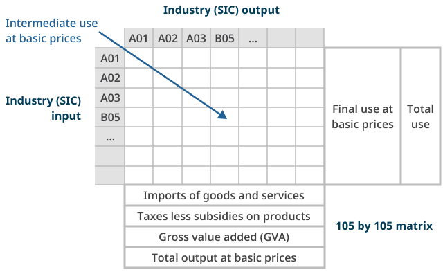 Diagram showing the structure of our industry-by-industry input-output tables (IOTs). The industry-by-industry IOTs take the form of a 105 by 105 Standard Industrial Classification (SIC) code matrix.